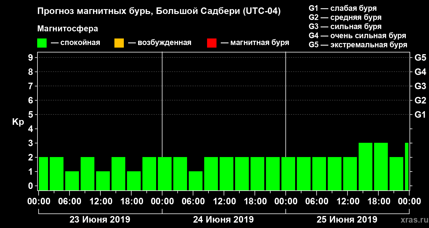 Прогноз геомагнитного индекса Kp