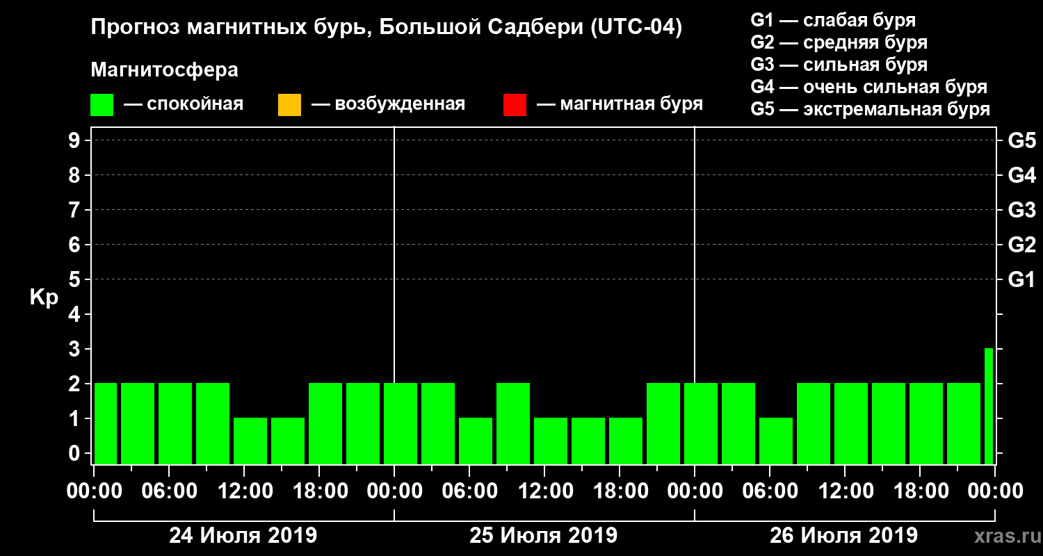 Прогноз геомагнитного индекса Kp