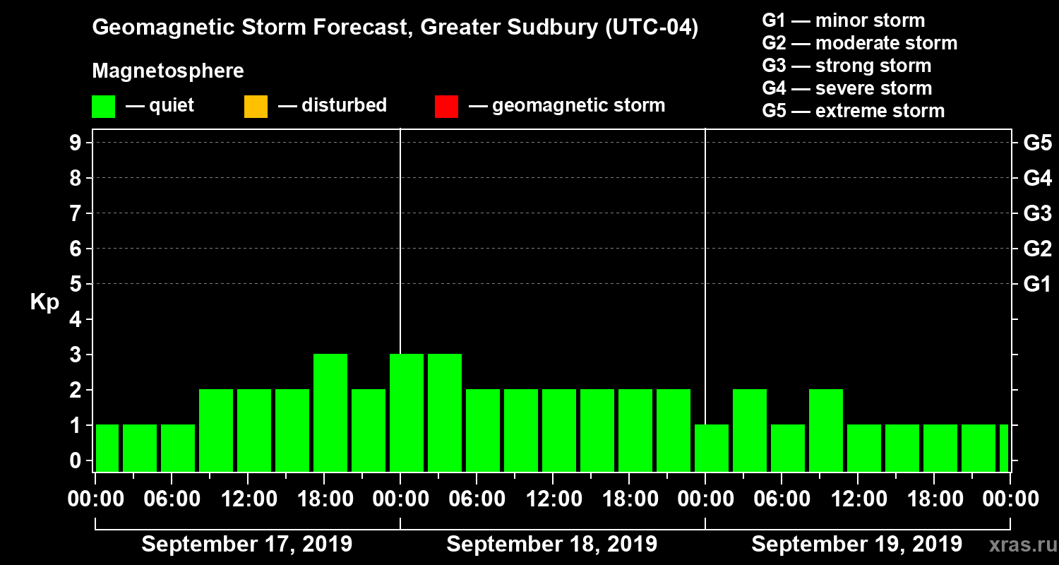 Forecast of the geomagnetic index Kp
