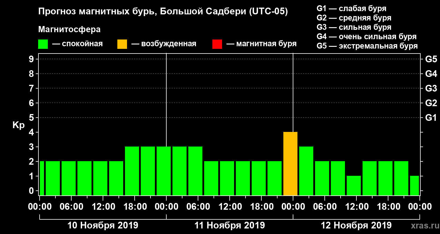 Прогноз геомагнитного индекса Kp