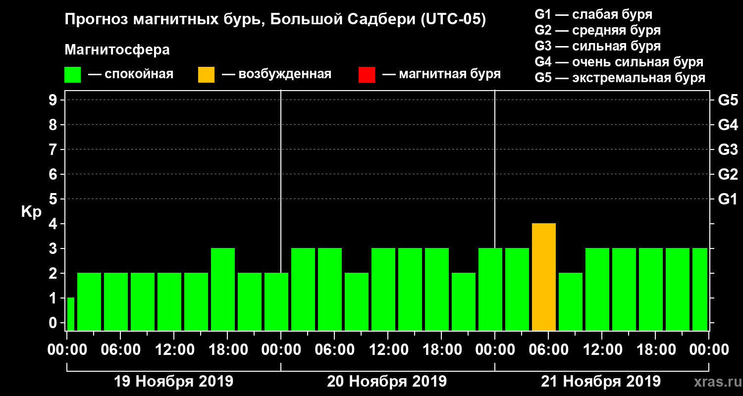 Прогноз геомагнитного индекса Kp