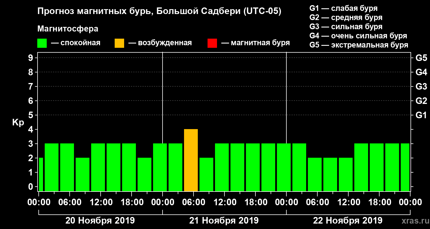 Прогноз геомагнитного индекса Kp