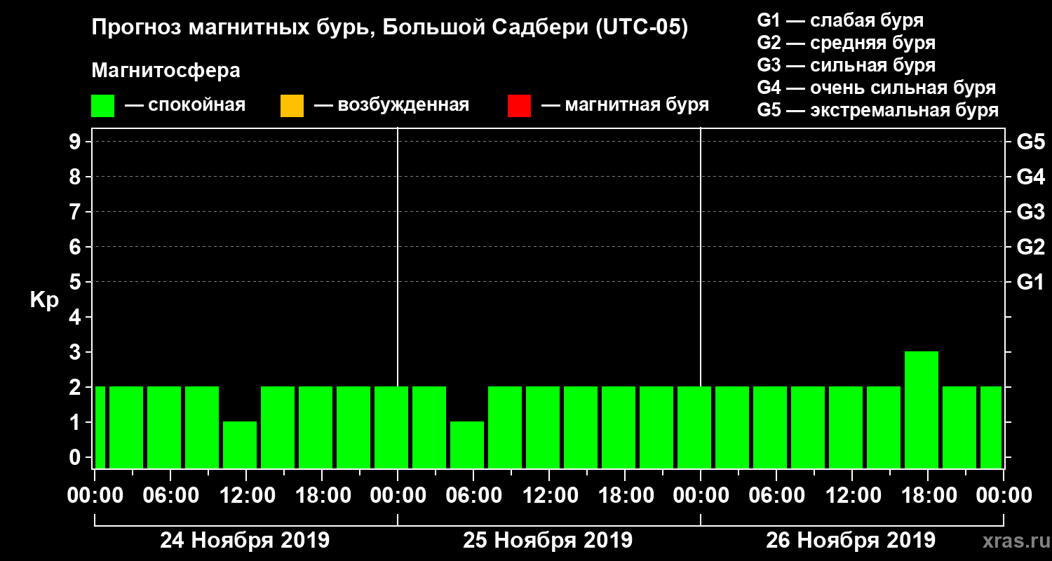 Прогноз геомагнитного индекса Kp