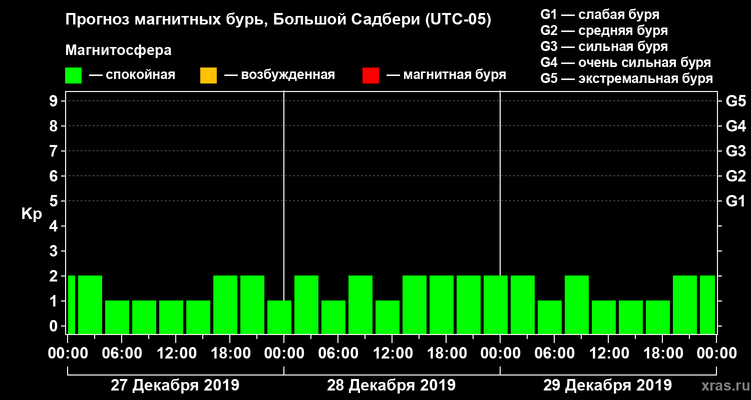 Прогноз геомагнитного индекса Kp