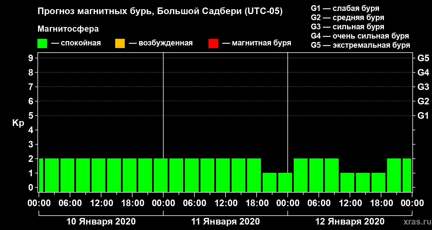 Прогноз геомагнитного индекса Kp