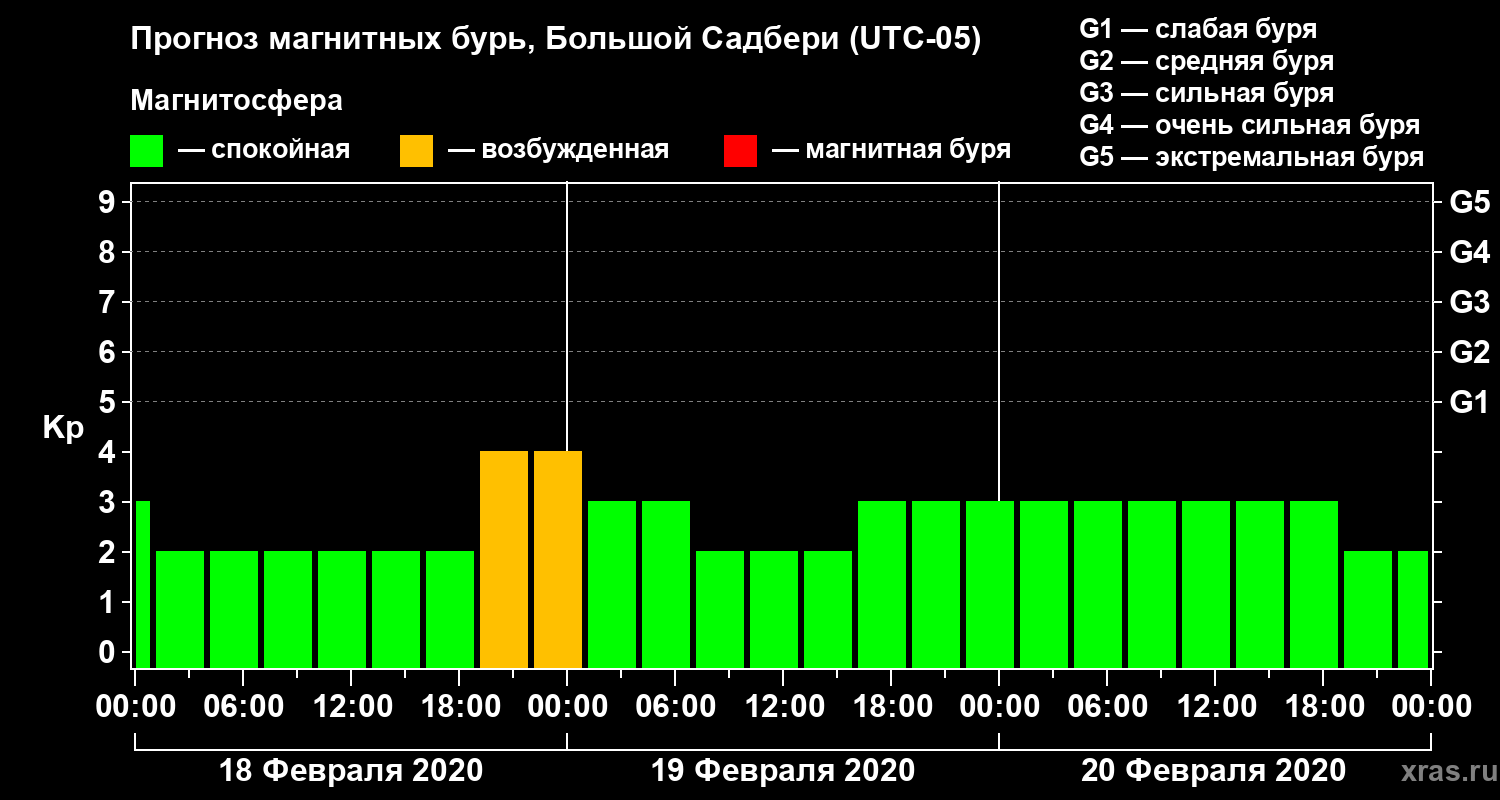 Прогноз геомагнитного индекса Kp