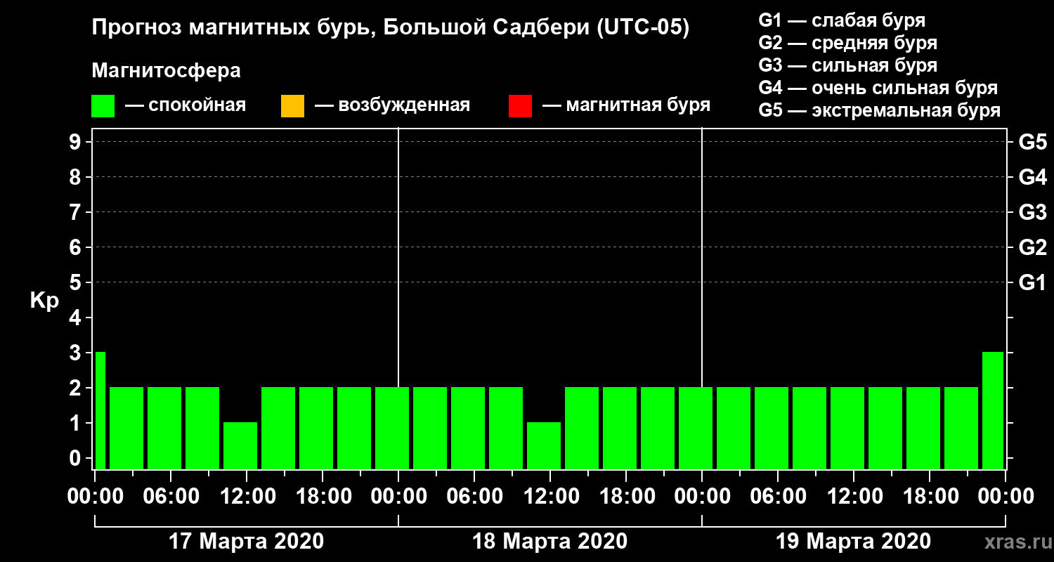 Прогноз геомагнитного индекса Kp