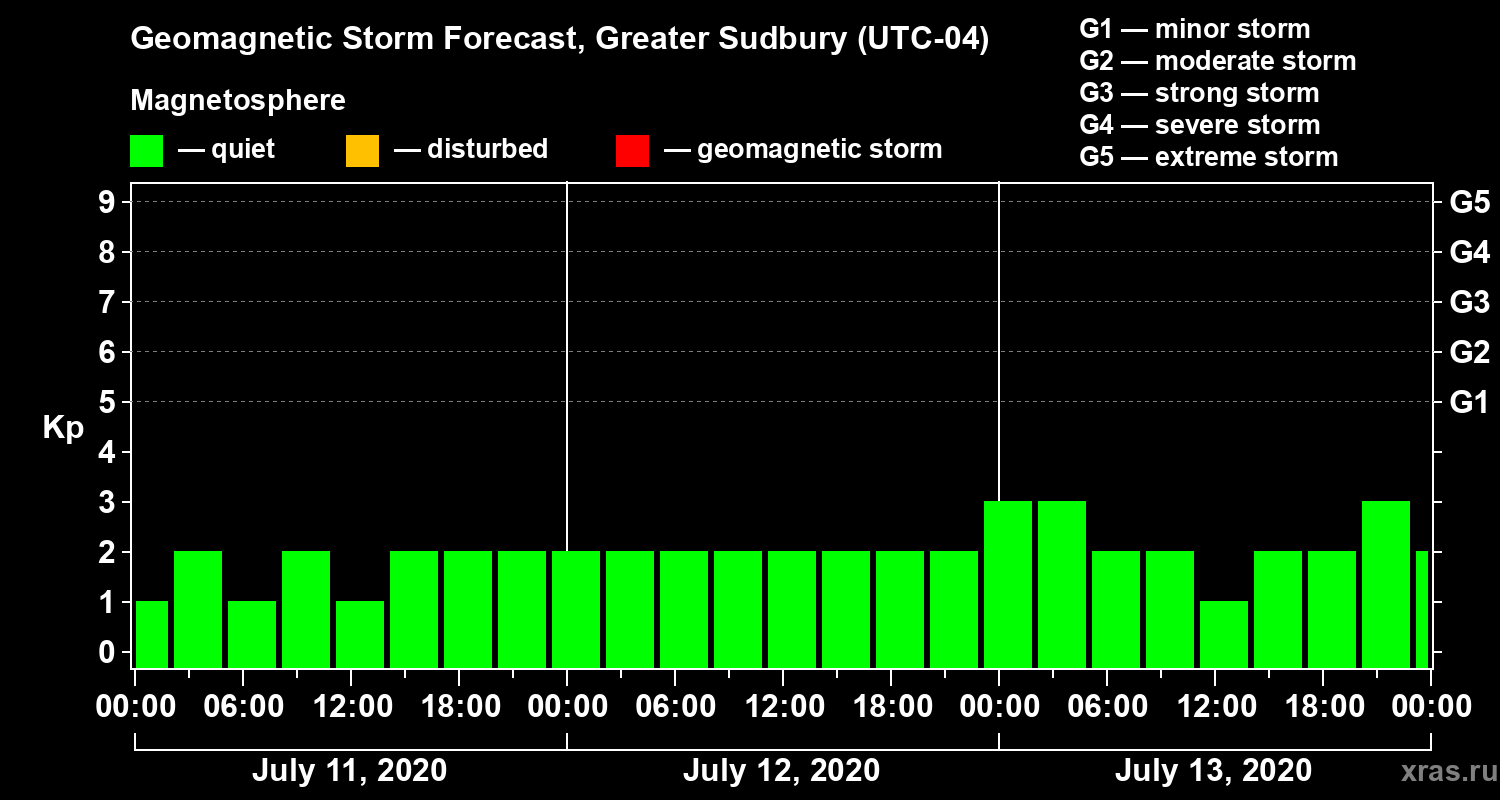 Forecast of the geomagnetic index Kp
