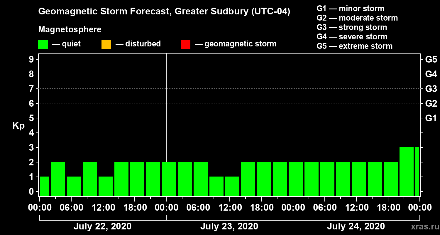 Forecast of the geomagnetic index Kp