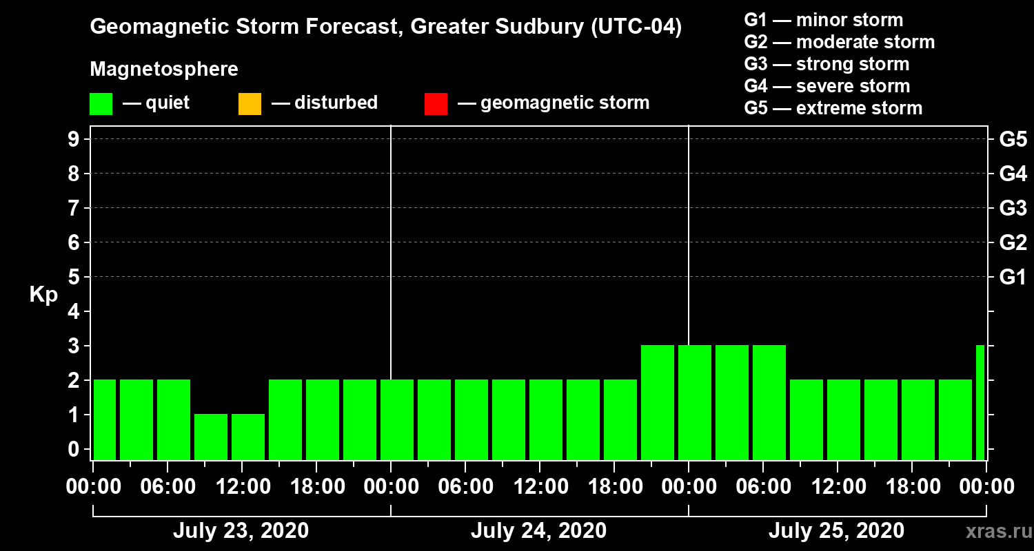 Forecast of the geomagnetic index Kp