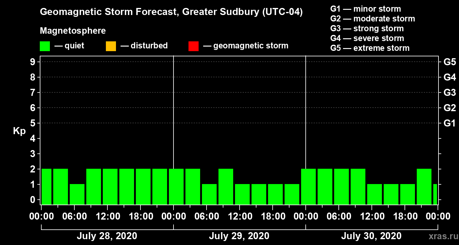 Forecast of the geomagnetic index Kp