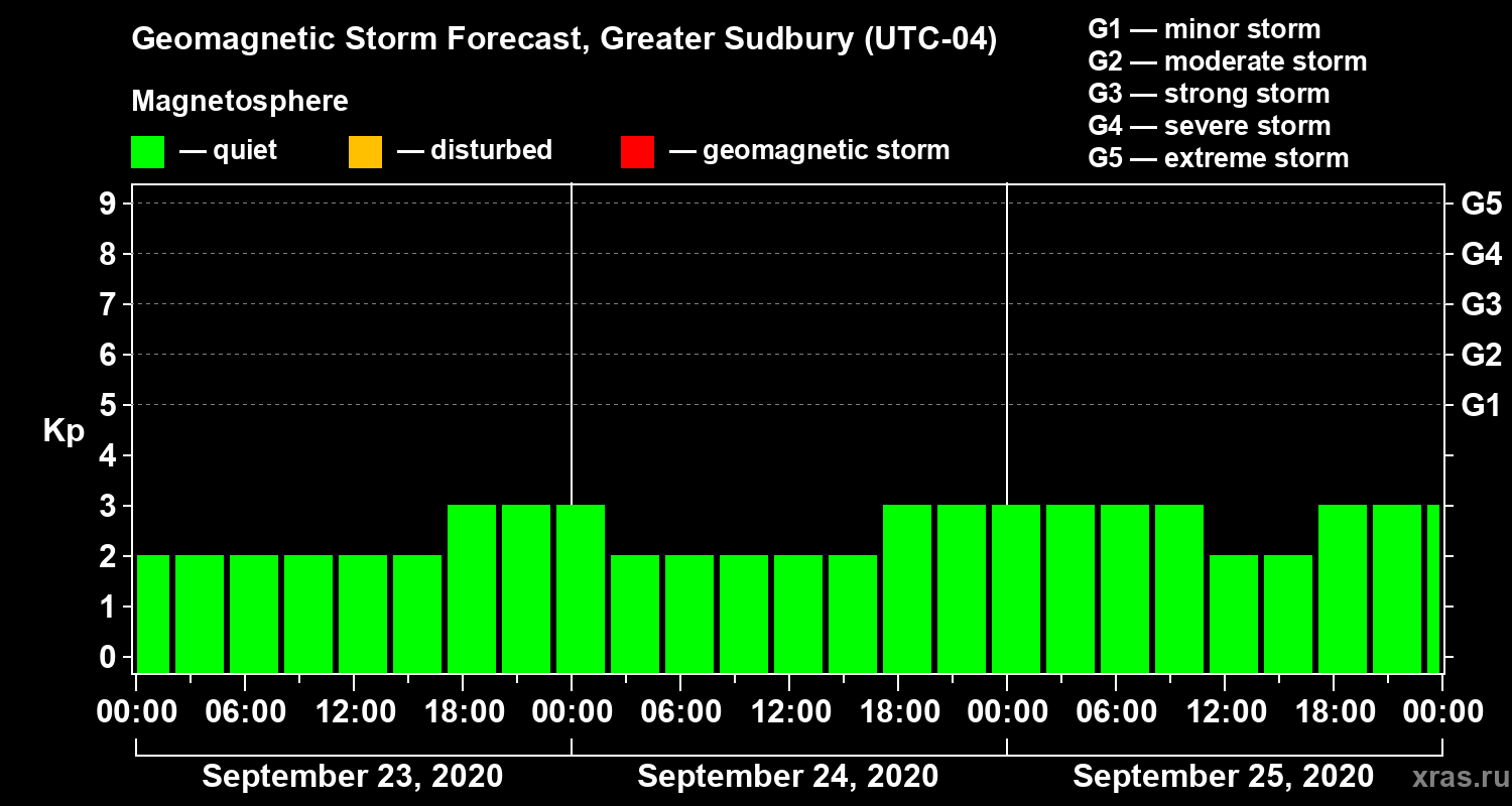 Forecast of the geomagnetic index Kp