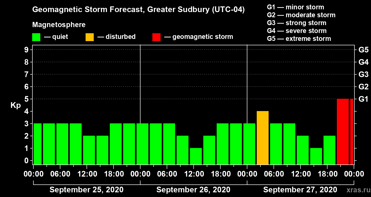 Forecast of the geomagnetic index Kp