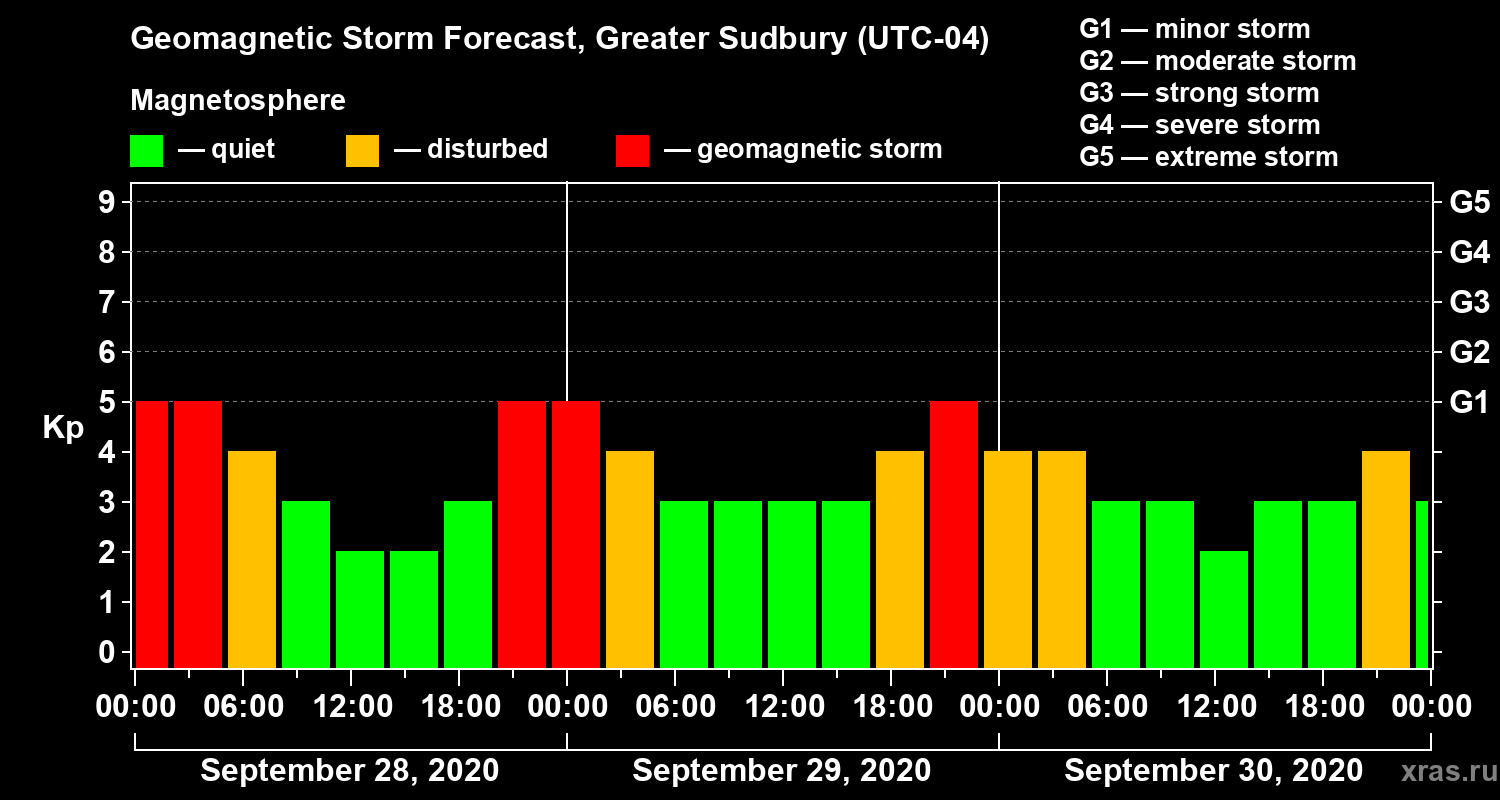 Forecast of the geomagnetic index Kp