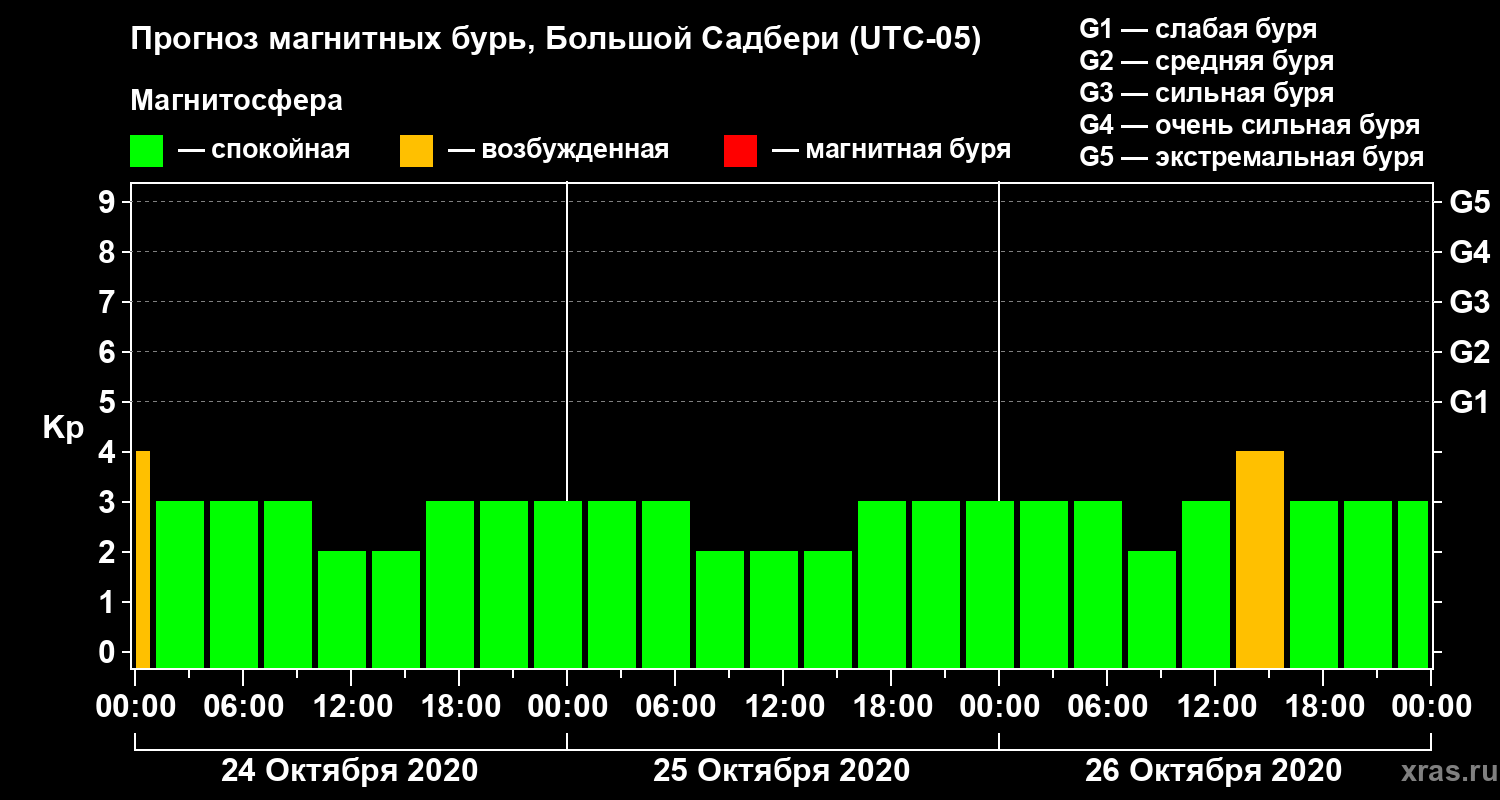 Прогноз геомагнитного индекса Kp