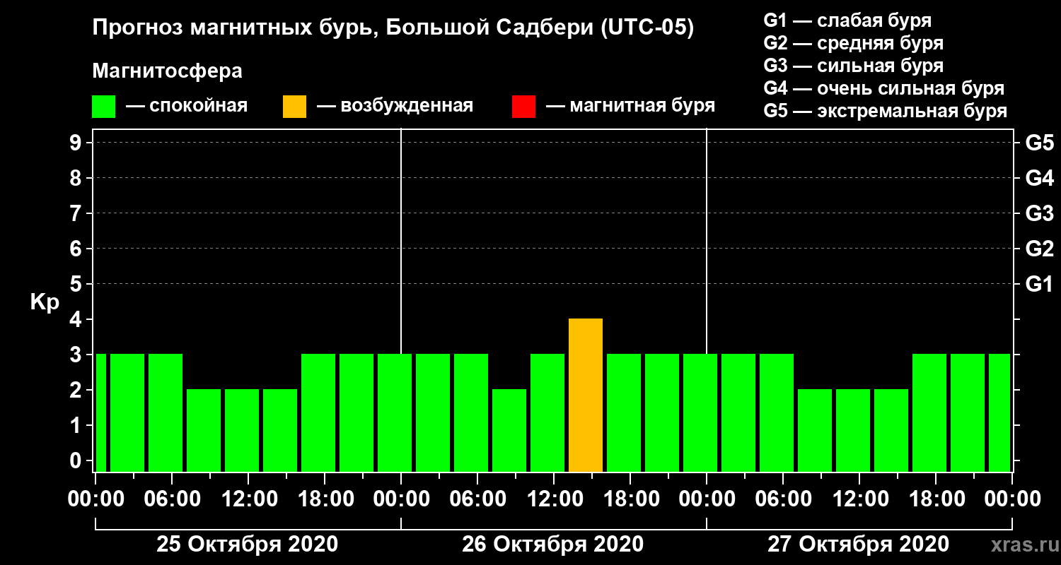 Прогноз геомагнитного индекса Kp