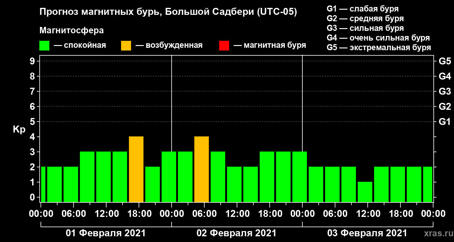 Прогноз геомагнитного индекса Kp
