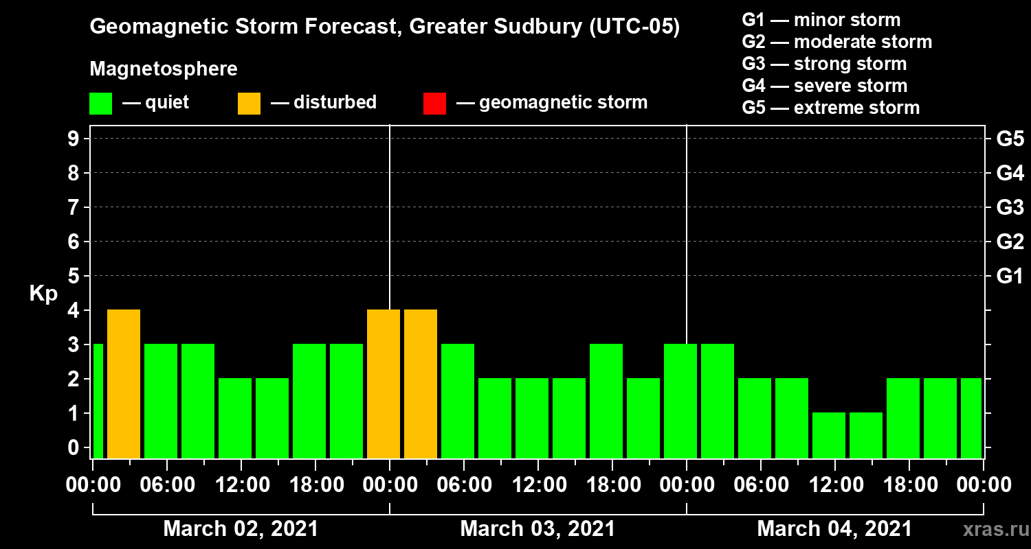 Forecast of the geomagnetic index Kp