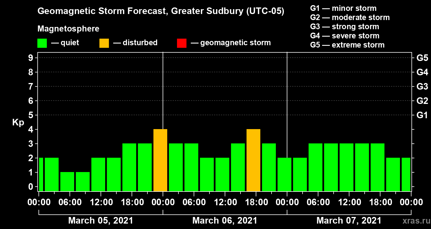 Forecast of the geomagnetic index Kp