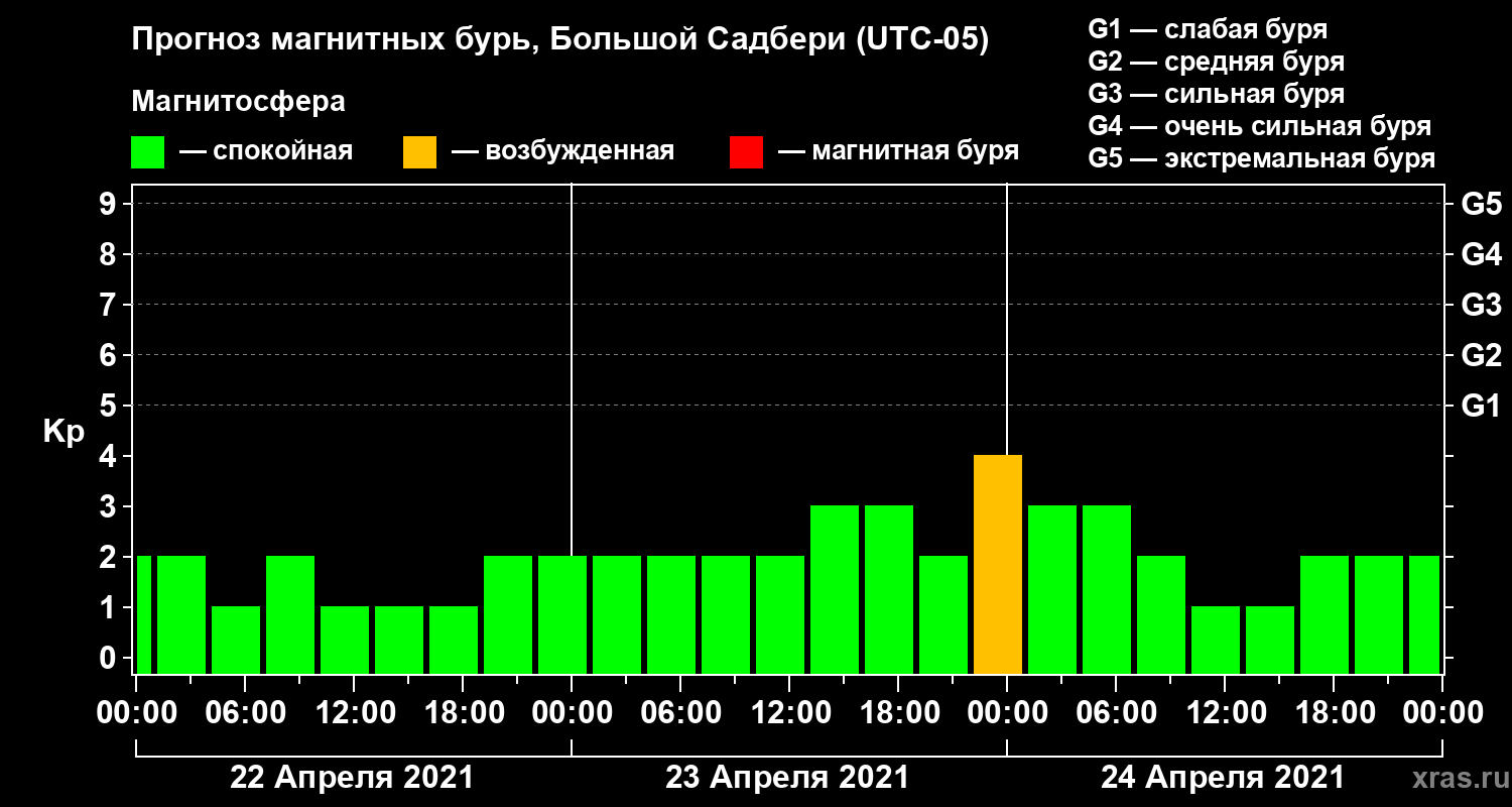 Прогноз геомагнитного индекса Kp