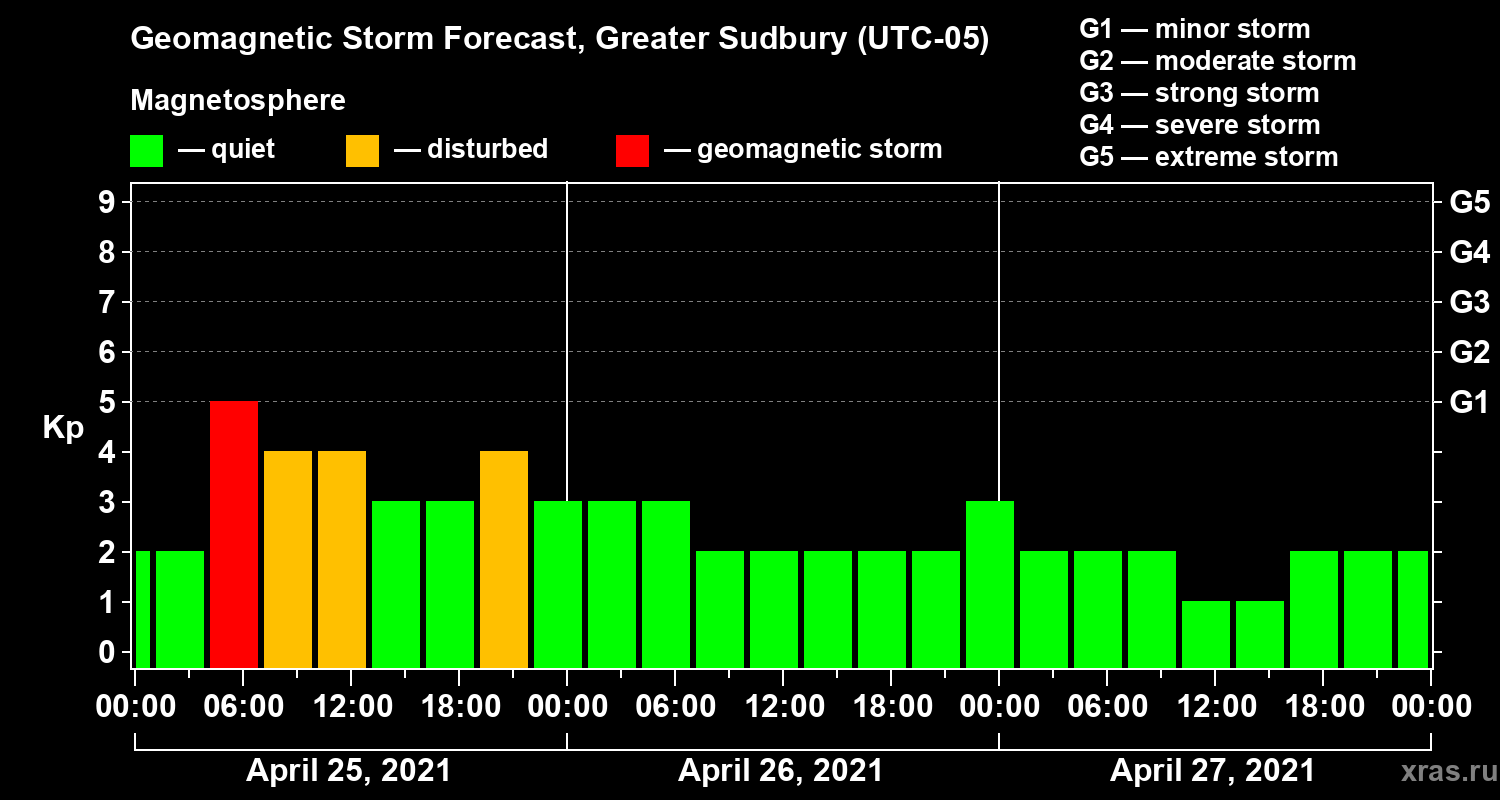 Forecast of the geomagnetic index Kp