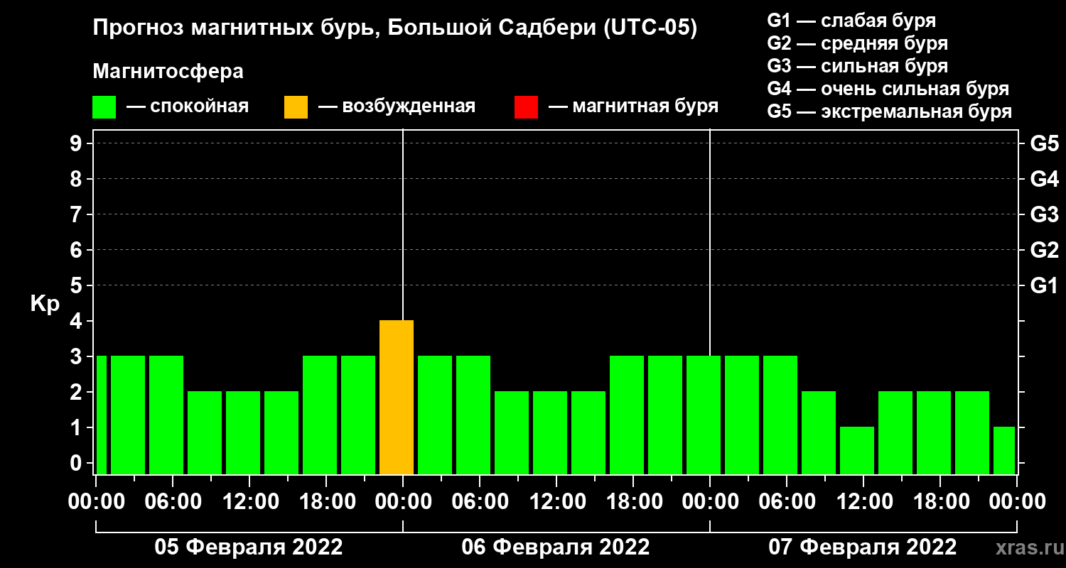 Прогноз геомагнитного индекса Kp