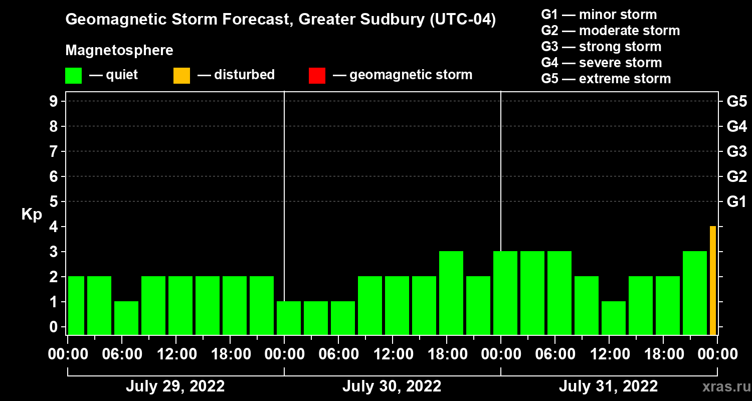 Forecast of the geomagnetic index Kp