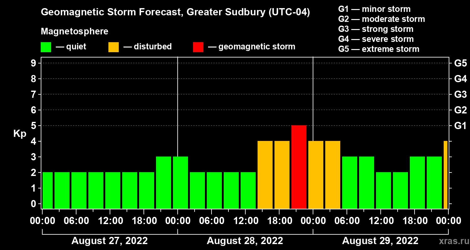 Forecast of the geomagnetic index Kp