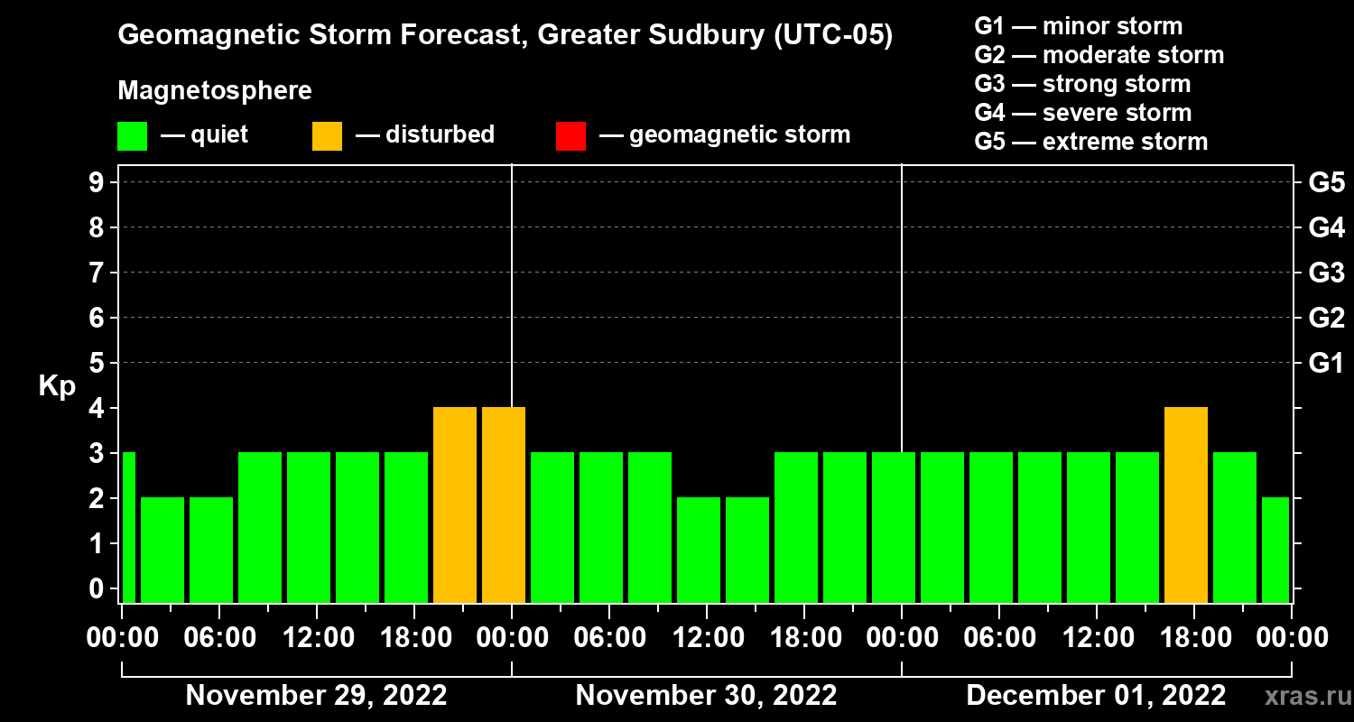 Forecast of the geomagnetic index Kp