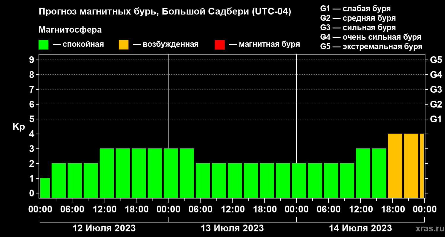 Прогноз геомагнитного индекса Kp
