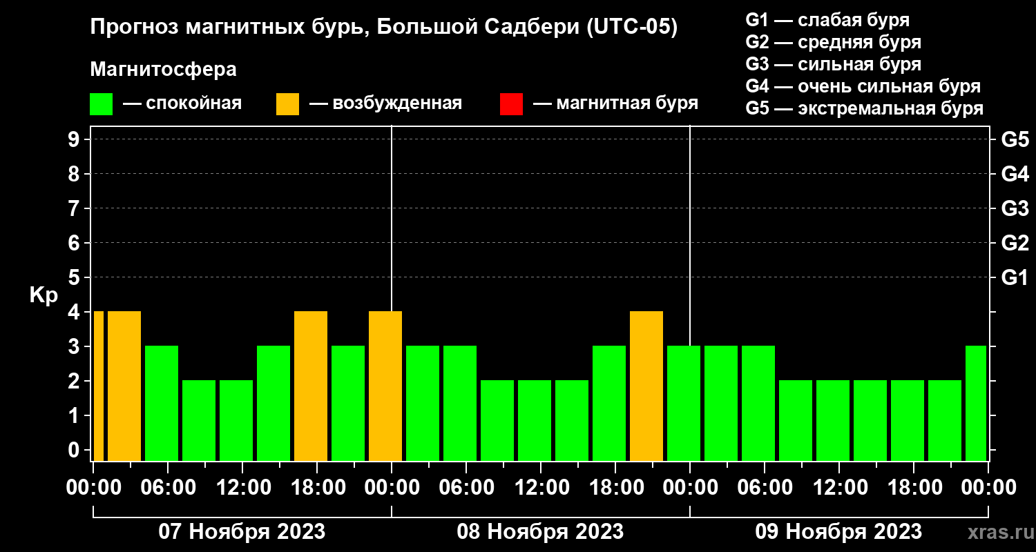 Прогноз геомагнитного индекса Kp