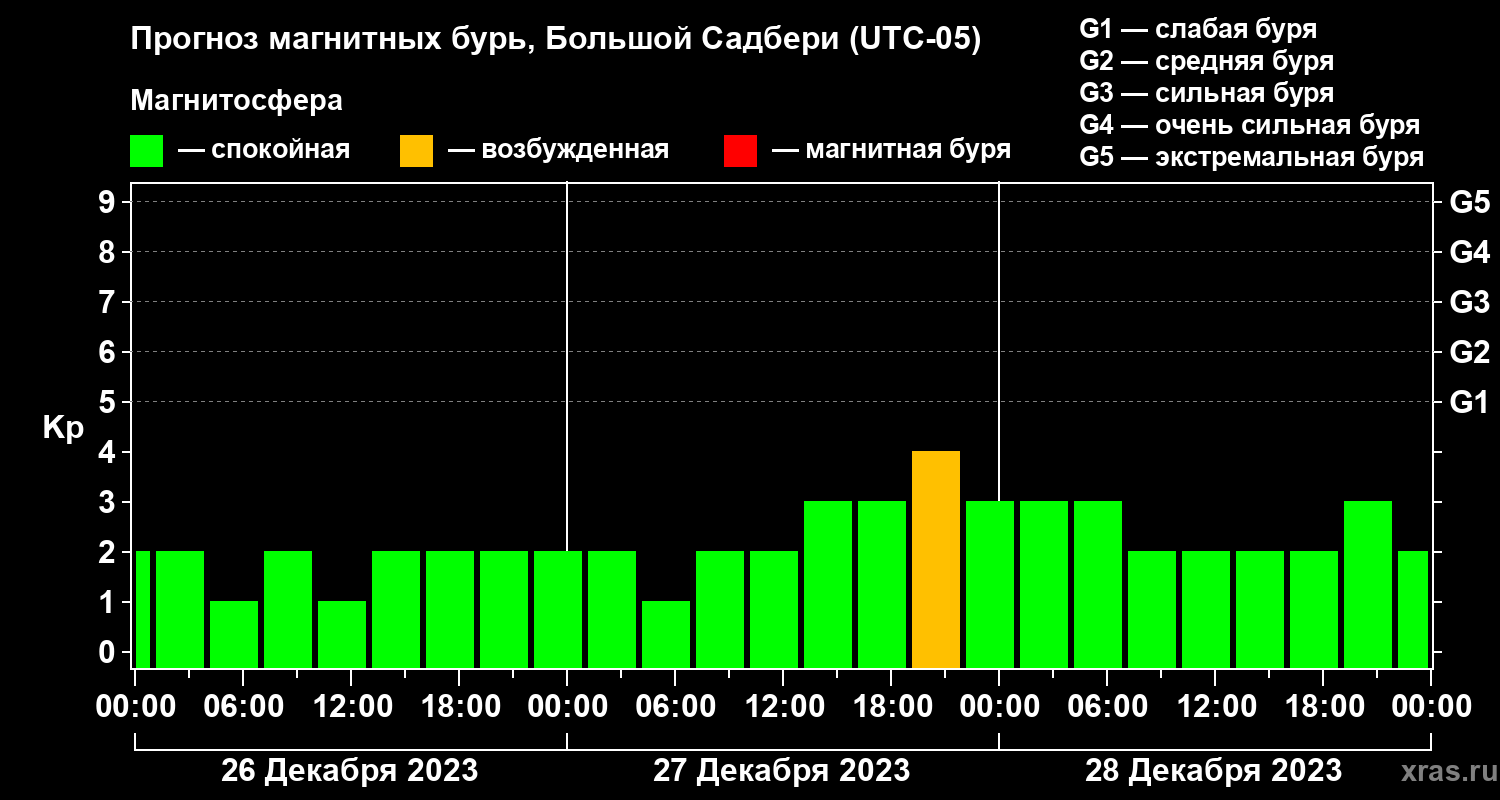 Прогноз геомагнитного индекса Kp