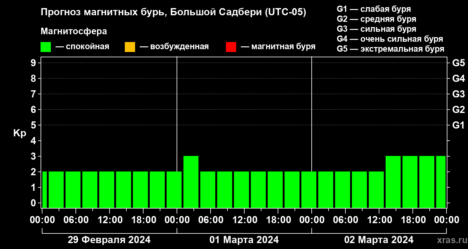Прогноз геомагнитного индекса Kp