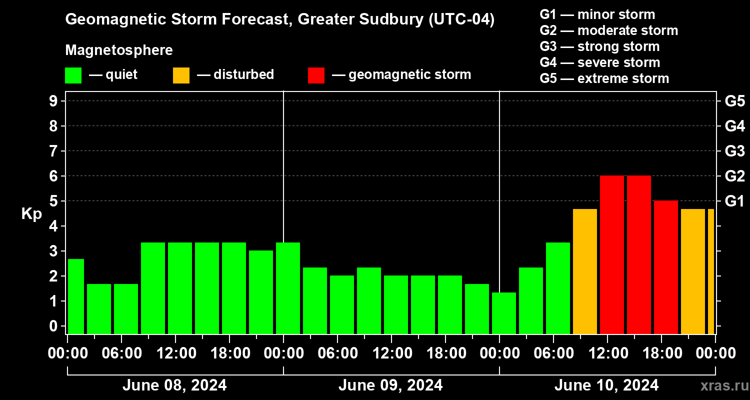 Forecast of the geomagnetic index Kp