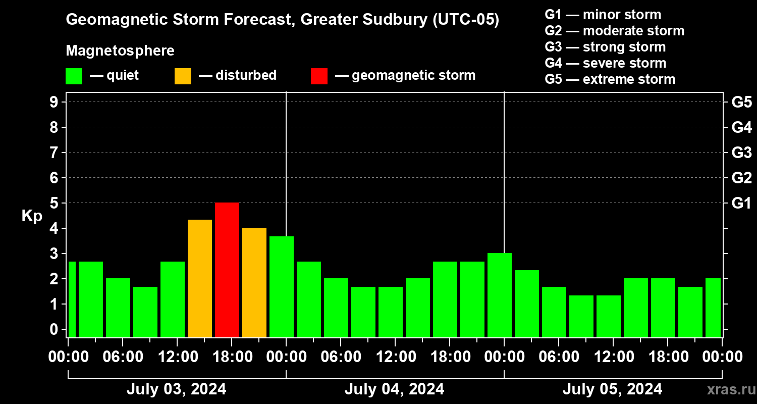 Forecast of the geomagnetic index Kp