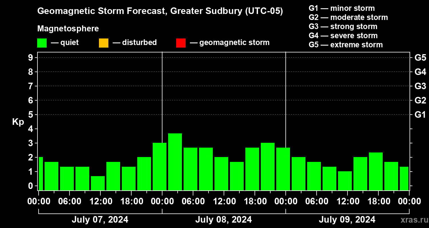 Forecast of the geomagnetic index Kp
