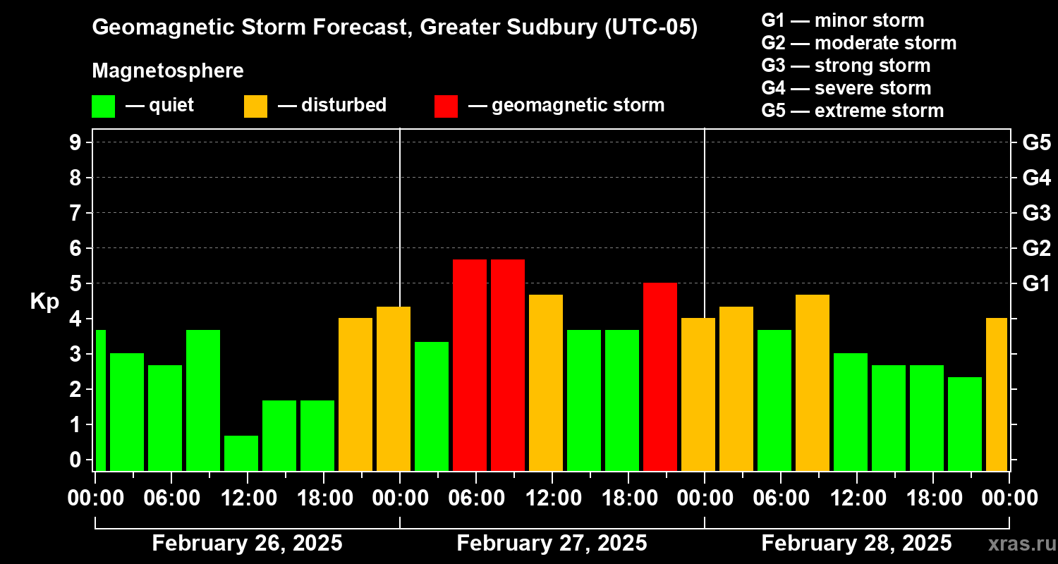 Forecast of the geomagnetic index Kp