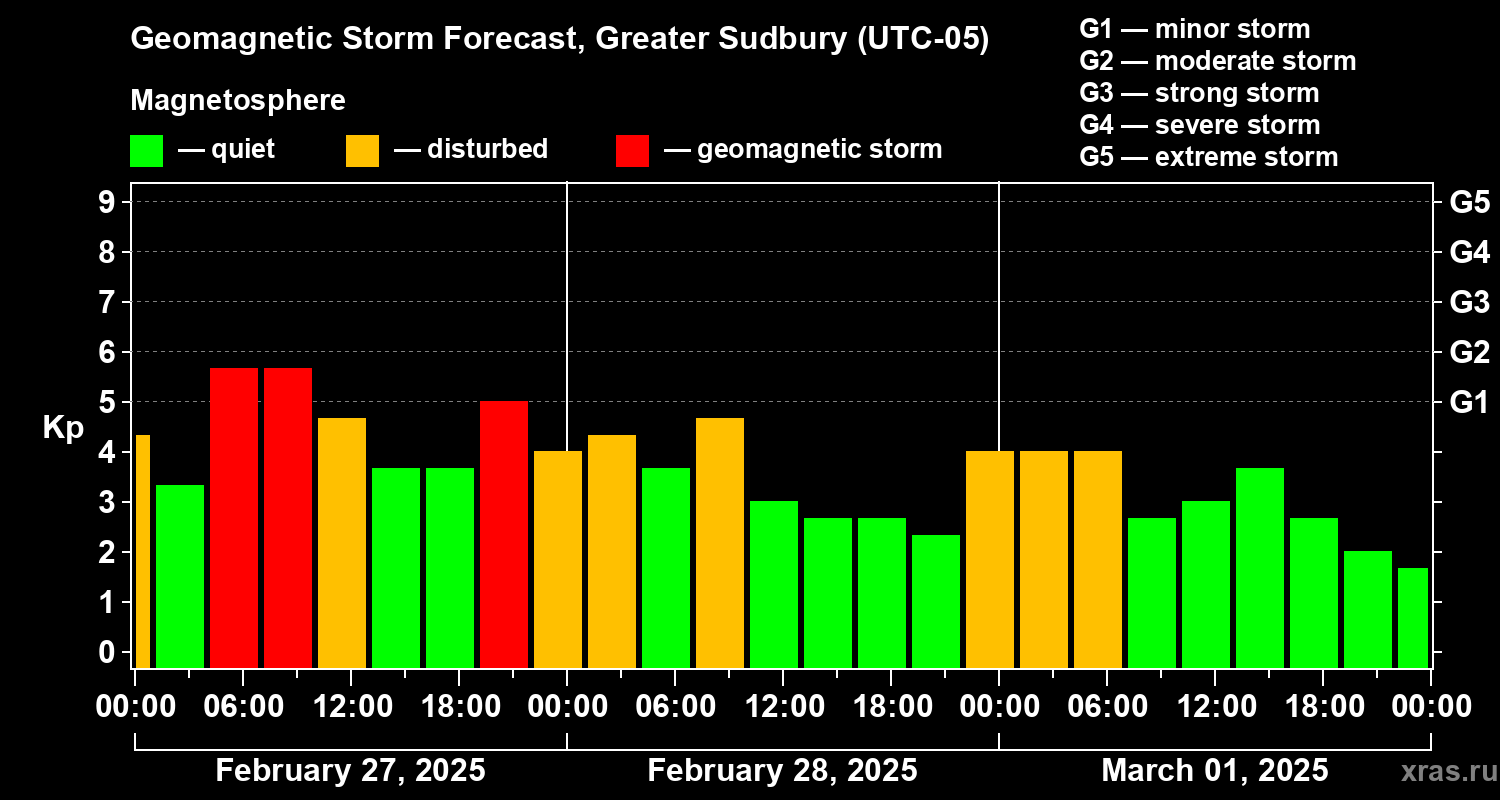 Forecast of the geomagnetic index Kp