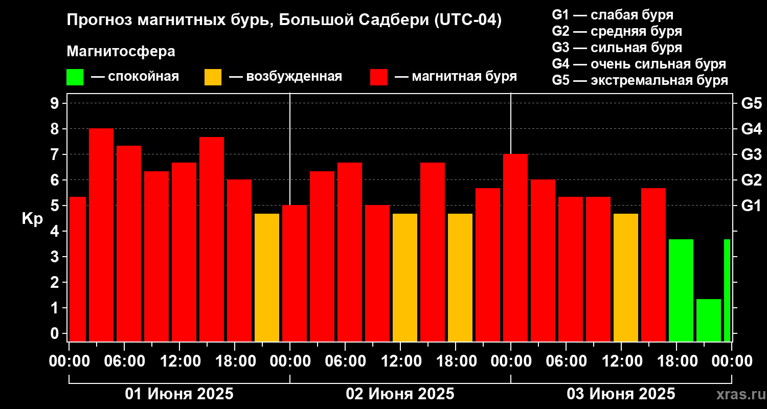 Прогноз геомагнитного индекса Kp
