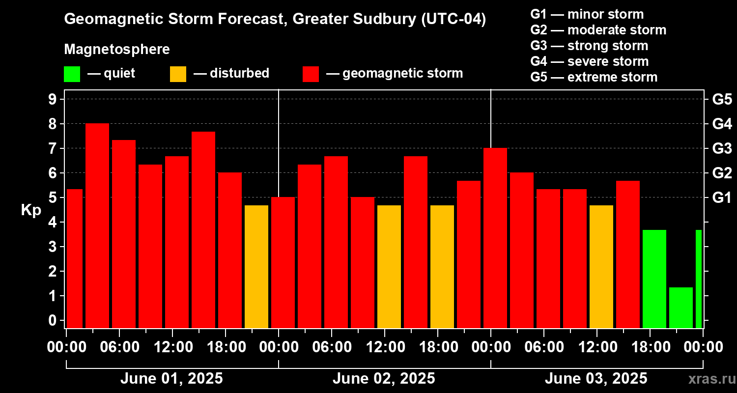 Forecast of the geomagnetic index Kp