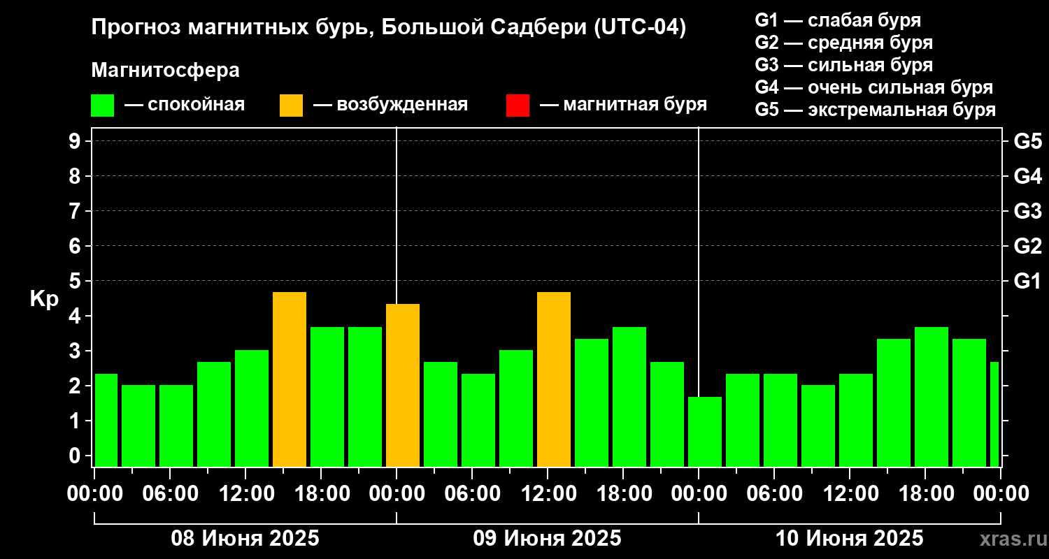 Прогноз геомагнитного индекса Kp
