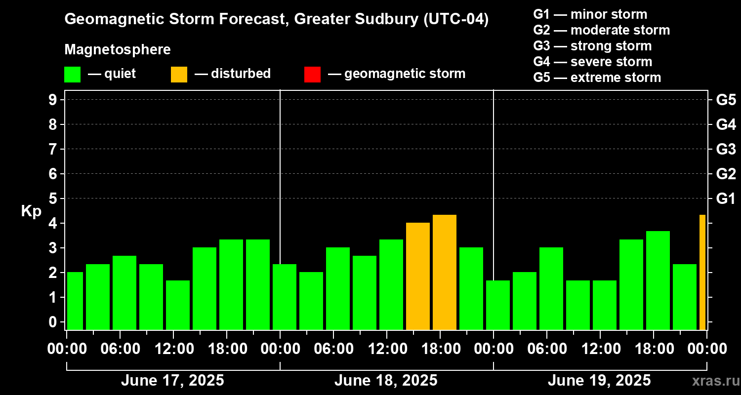 Forecast of the geomagnetic index Kp
