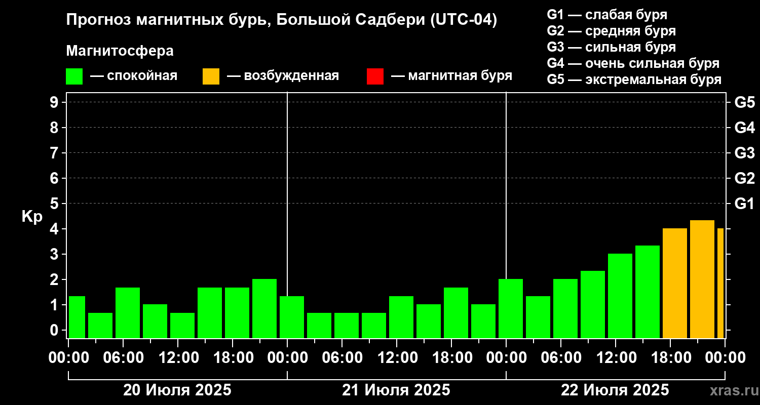 Прогноз геомагнитного индекса Kp