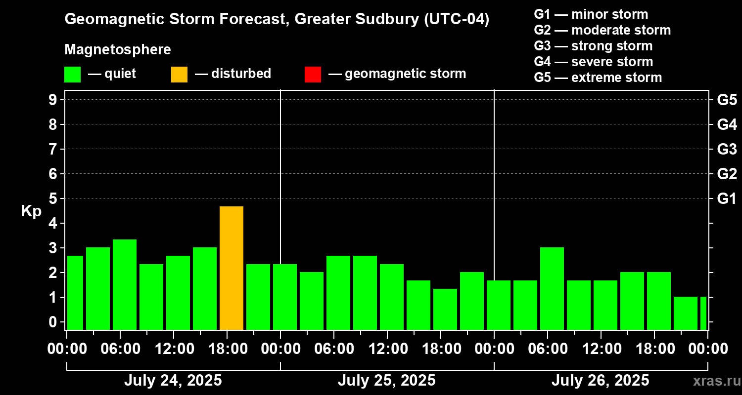 Forecast of the geomagnetic index Kp