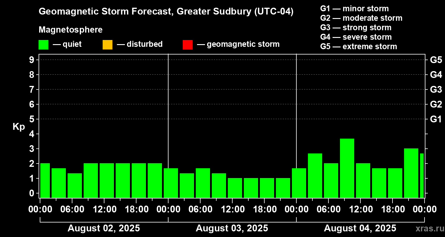 Forecast of the geomagnetic index Kp