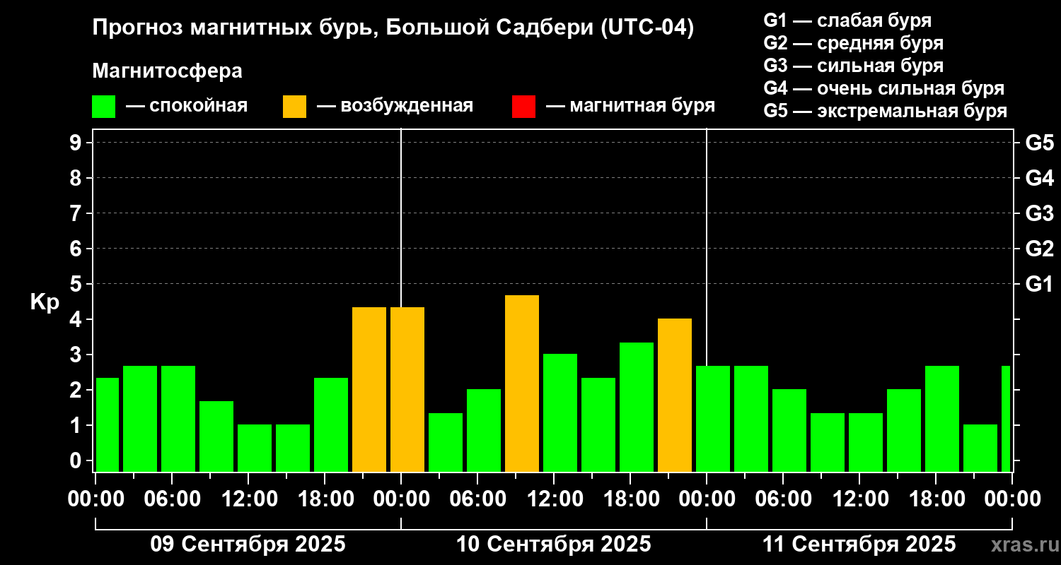 Прогноз геомагнитного индекса Kp