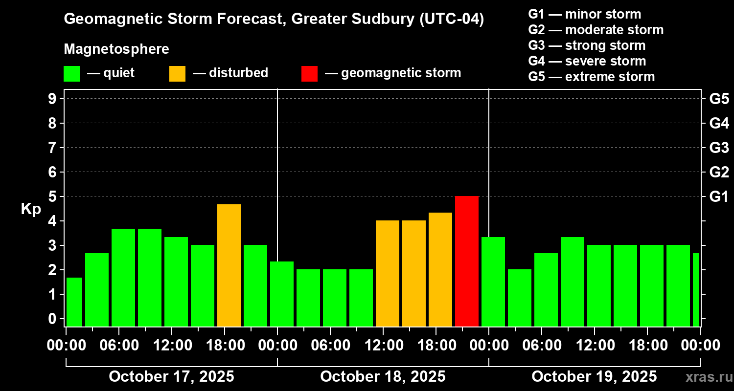 Forecast of the geomagnetic index Kp