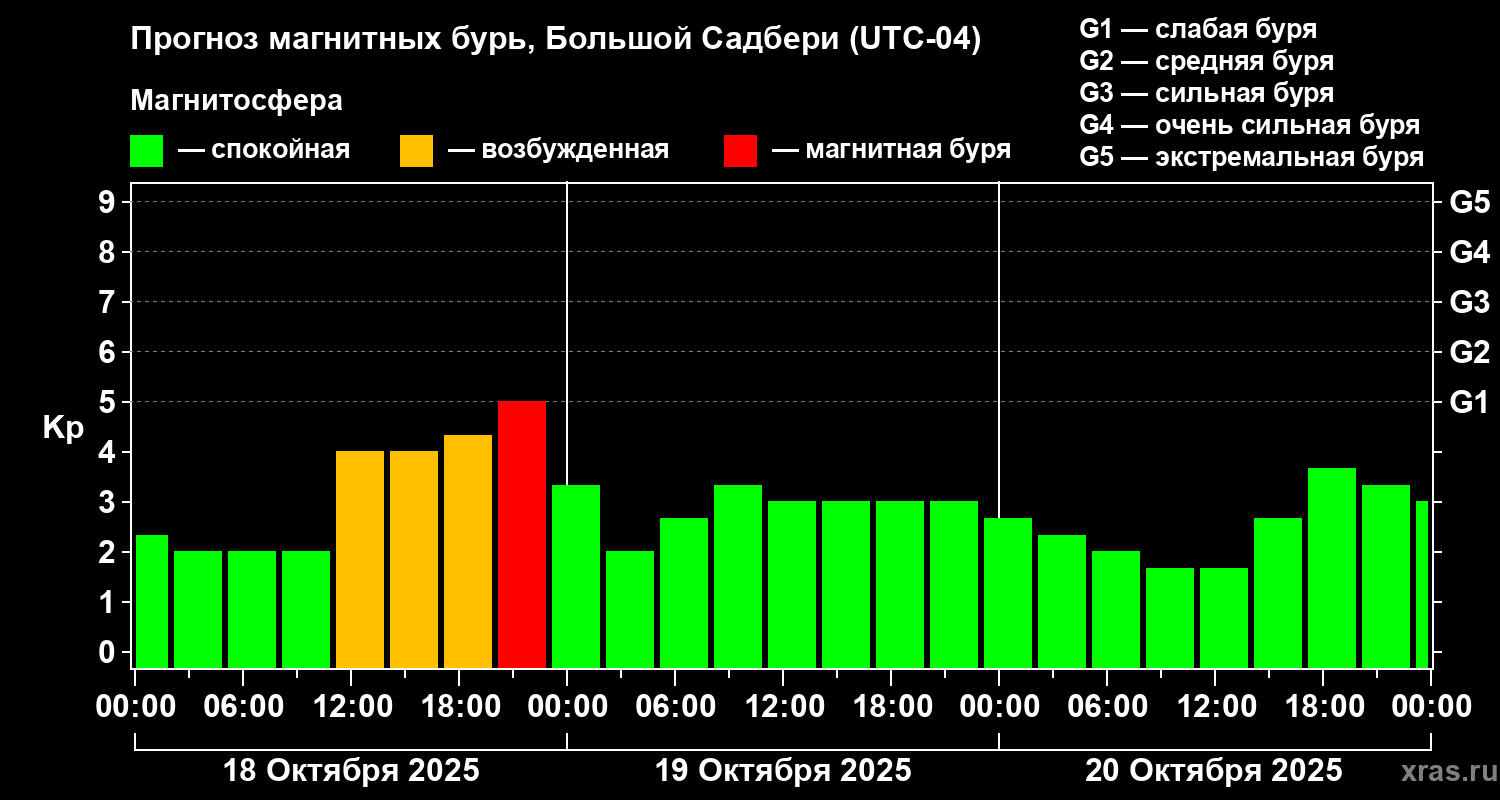 Прогноз геомагнитного индекса Kp