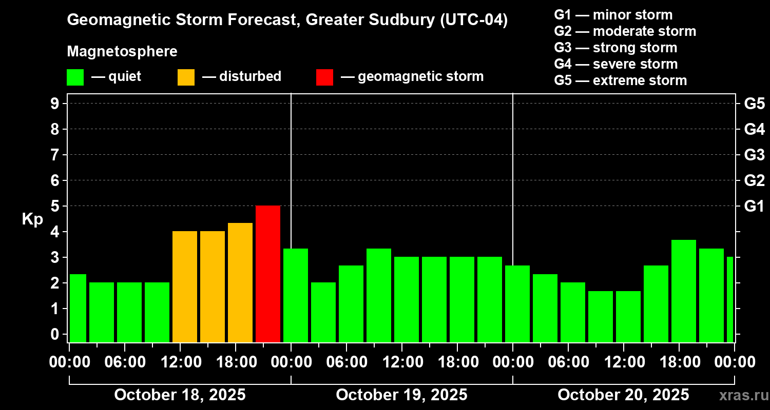 Forecast of the geomagnetic index Kp