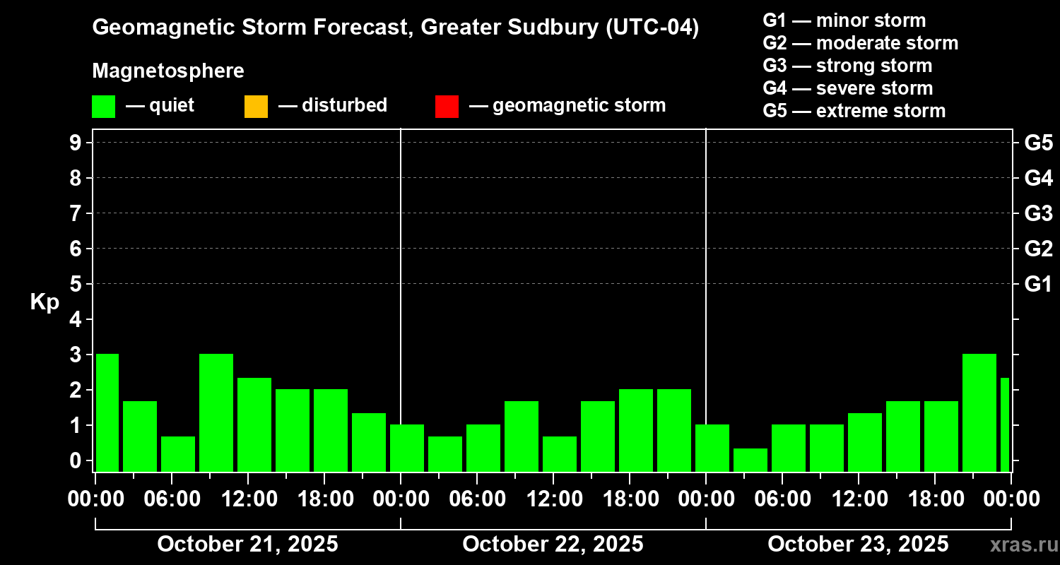 Forecast of the geomagnetic index Kp